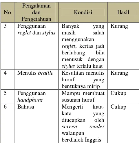 Tabel 1 Pengetahuan Anak Tunanetra 