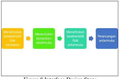 Figure 8 Interface Design Steps 