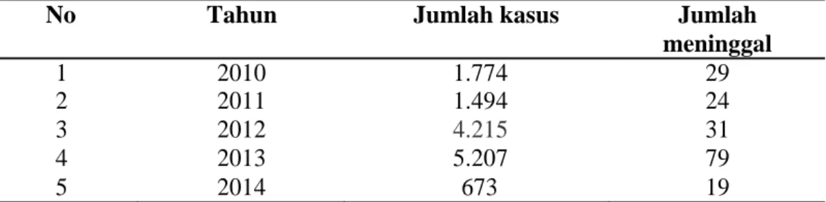 Tabel 1.1 Jumlah Penderita DBD di Provinsi Lampung 