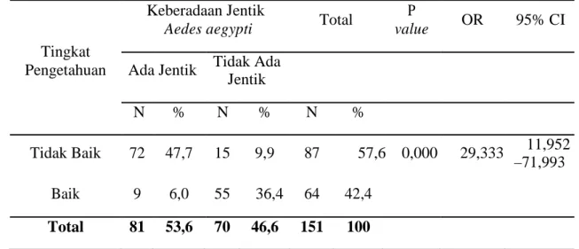 Tabel 4.7 Hubungan Tingkat Pengetahuan Masyarakat Tentang DBD dengan Keberadaan  Jentik Aedes aegypti di Desa Kali Bening Kecamatan Talang Padang Kabupaten  Tanggamus Lampung Tahun 2016 