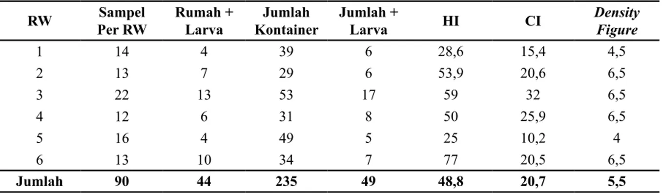 Tabel 3. Densitas Larva Aedes aegypti di Kelurahan Birobuli Selatan Kota Palu
