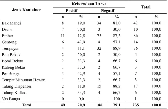 Tabel 4. Distribusi Jenis Kontainer Berdasarkan Keberadaan Larva Aedes aegypti di  Kelurahan Birobuli Selatan Kota Palu