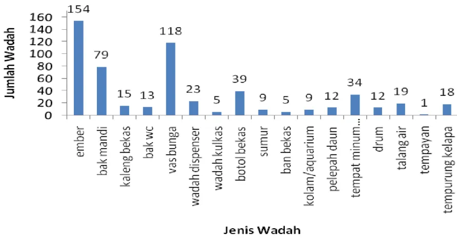 Gambar 1. Jenis dan jumlah jenis wadah di Gampong Binaan Akademi Kesehatan Lingkungan 