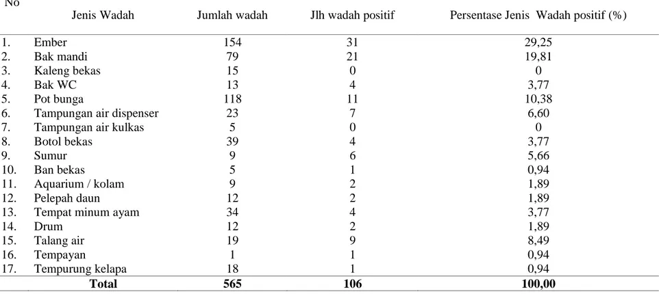 Tabel 2.Jenis wadah yang mengandung larva  Aedes di Gampong Ulee Tuy Kecamatan Darul  Imarah Aceh Besar 
