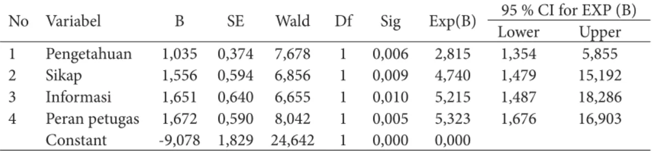 Tabel 5. Uji Multivariat