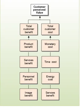 Gambar 2.4.Determinan Nilai Yang Dirasakan Pelanggan. 