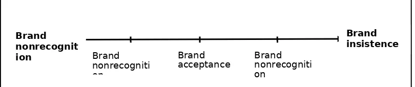 Gambar 2.5 A Continuum of brand familiarity
