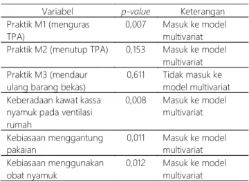 Tabel  4.  Model  Akhir  Analisis  Multivariat  Hubungan Pemberantasan  Sarang  Nyamuk  3M  Plus  Dengan  Kejadian