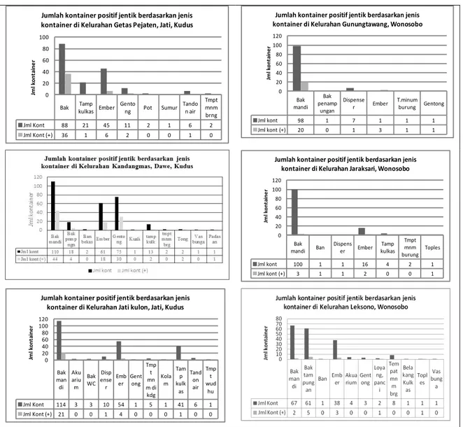 Gambar 1.   Jumlah kontainer positif jentik Aedes aegypti berdasarkan jenis kontainer di Kabupaten Kudus dan  Wonosobo, 2014 