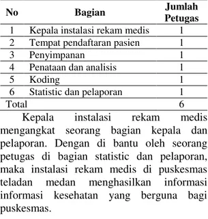 Tabel  1.  Pembagian  Petugas  Rekam  Medis 