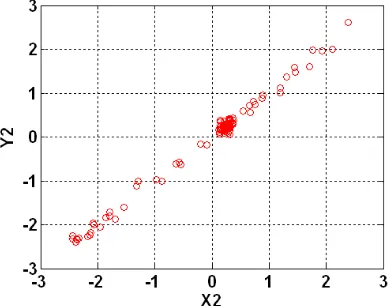 FIGURE 16. Canonical result scatter plot based on FMCD of second withdrawal polluted insulator 
