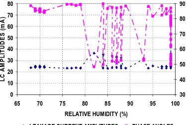 FIGURE 17. Leakage current amplitude and phase angle vs relative humidity of second withdrawal insulator 