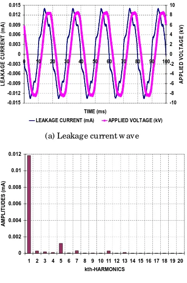 FIGURE 5. The leakage current wave and its 