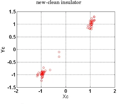 Figure 9, as function of relative humidity on the experimental results of new-clean porcelain insulator