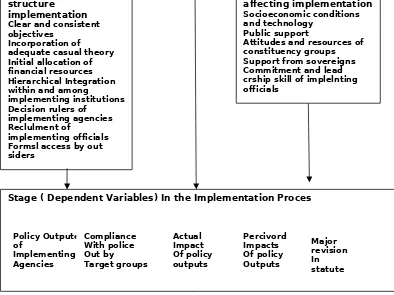 Gambar 2.6.Variable involved in the implementation process 