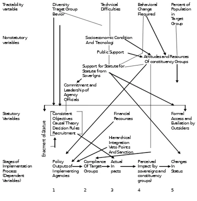 Gambar 2.7.Diagram Alur Variable dan Tahapan Implementasi Kebijakan