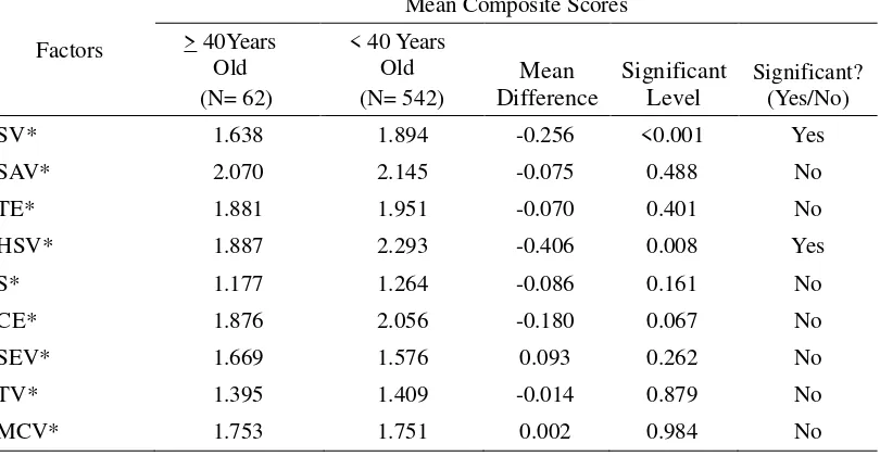 Table 9. Factors Composite Scores from Different Age Group Mean Difference 