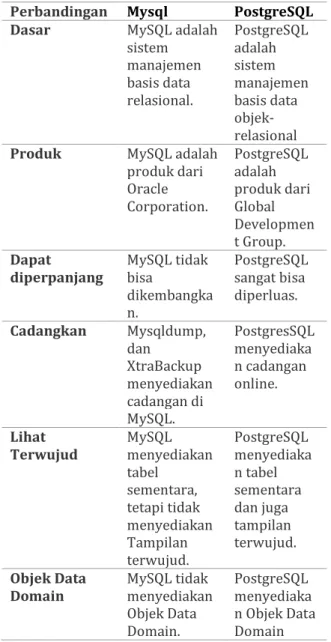 Tabel 4.Perbedaan Mysql Dan PostgreSQL 