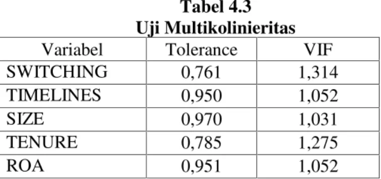 Tabel 4.3 Uji Multikolinieritas