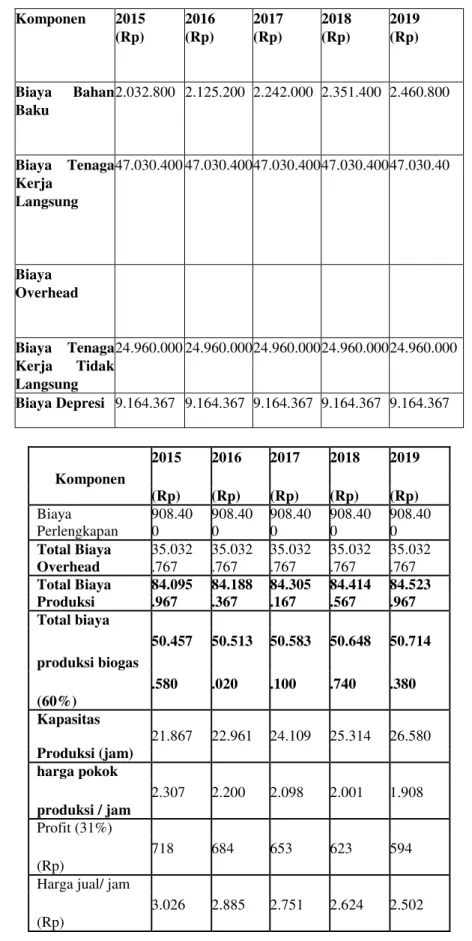 Tabel 7 Proyeksi Harga Jual dan Pendapatan 
