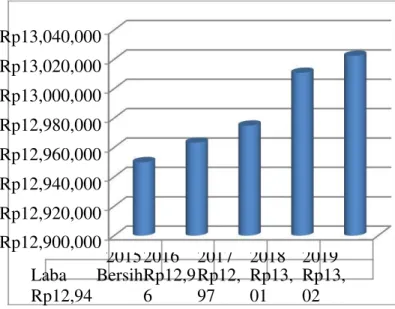 Gambar 2 Proyeksi Laba Bersih Implementasi  Biogas 