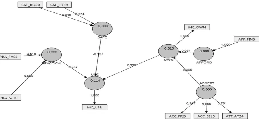 Figure 1. Smart PLS Full Model for Seven Indonesian Universities  