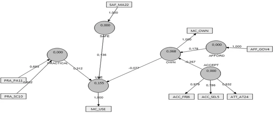 Figure 10. Smart PLS Final Model for Universitas Mataram (Unram)  