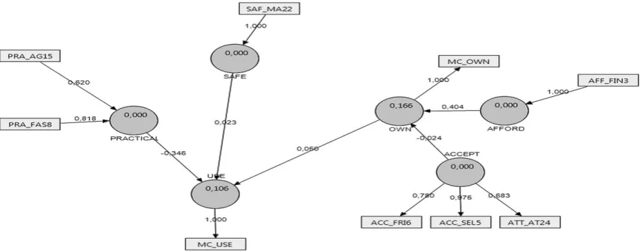 Figure 12. Smart PLS Final Model for Universitas Hasanuddin (Unhas)  
