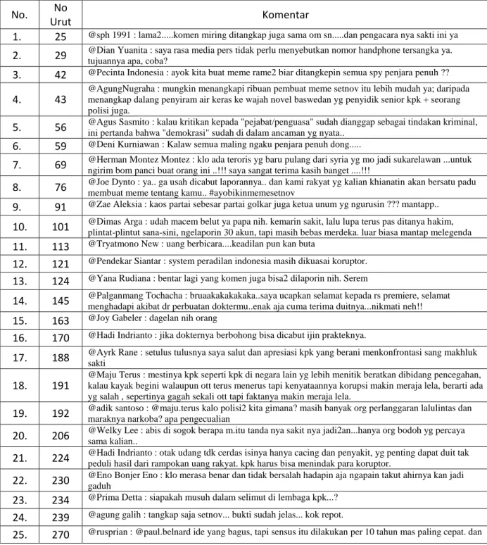 Tabel 3.12 Sampel Komentar untuk uji reabilitas 