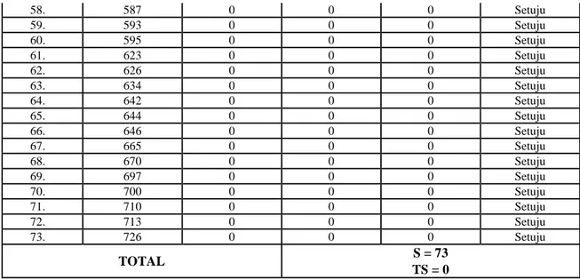 Tabel 3.16 Hasil analisis interkoder indikator terdapat komentar yang 