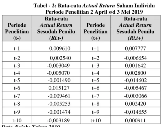 Tabel - 2: Rata-rata Actual Return Saham Individu  Periode Penelitian 2 April s/d 3 Mei 2019  Periode 