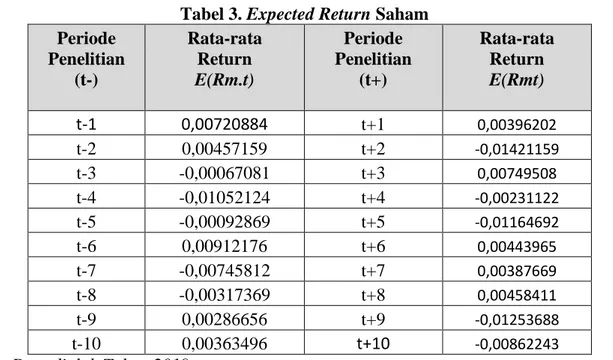 Tabel 3. Expected Return Saham