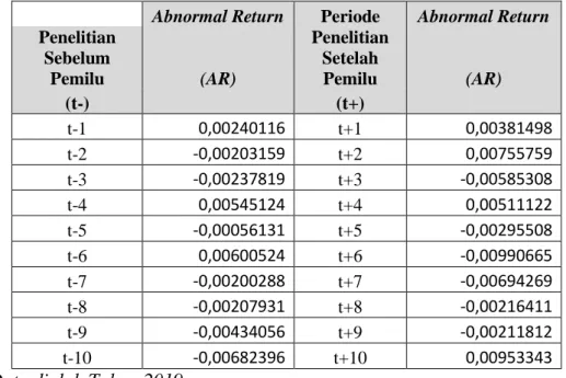 Tabel  5: Abnormal Return (AR) 