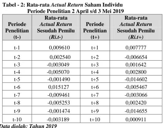Tabel - 2: Rata-rata Actual Return Saham Individu                    Periode Penelitian 2 April s/d 3 Mei 2019 