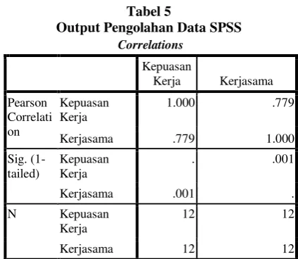 Tabel 5 Output Pengolahan Data SPSS 