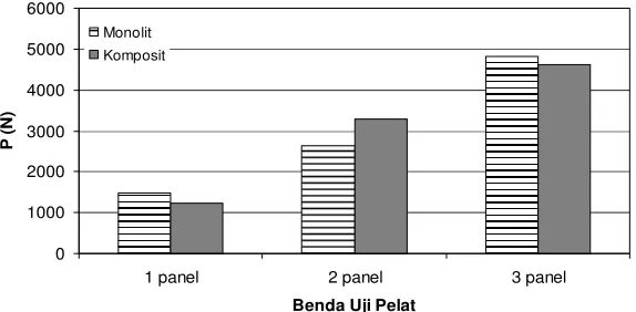 GAMBAR 10. Perbandingan Pfirst crack pelat 