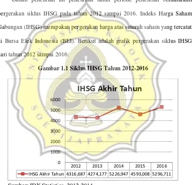 Gambar 1.1 Siklus IHSG Tahun 2012-2016 