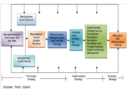 Gambar 2.3. Model Komprehensif Manajemen Strategis