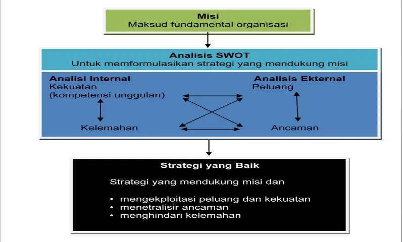 Gambar  2.4. Analisis SWOT