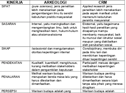 Tabel 2.4.       Perbedaan kinerja antara arkeologi pada umumnya dengan CRM