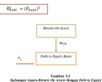 Hubungan AntaraGambar 3.2  Return On Assets dengan Debt to Equity Ratio 