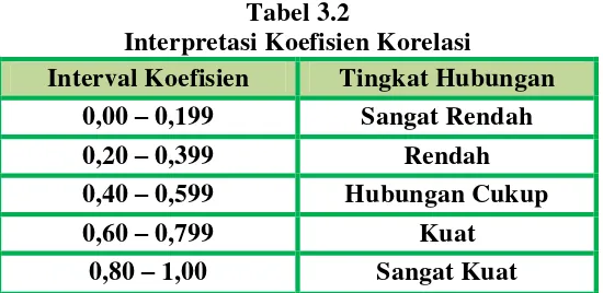Tabel 3.2 Interpretasi Koefisien Korelasi 