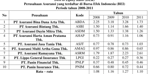 Debt to Equity RatioTabel 4.3  (DER)  