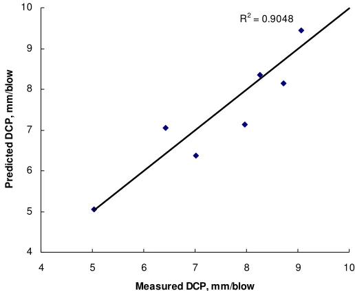 FIGURE 11.  Comparison between DCP values from predicted DCP from Rosyidi’s (2004) empirical equations and field measurement at Prambanan Road  