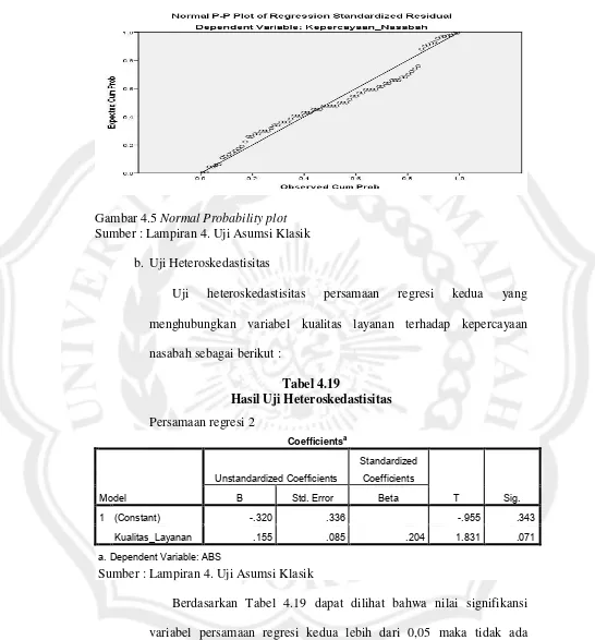 Gambar 4.5 Normal Probability plot 