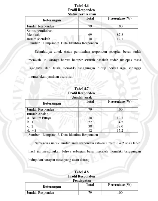 Tabel 4.6 Profil Responden 