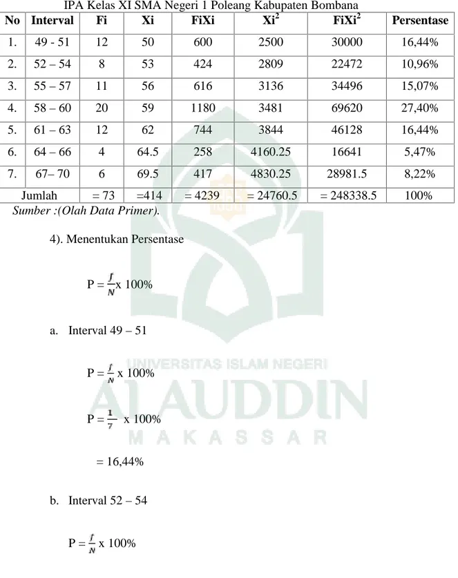 Tabel 4.4 Distribusi Frekuensi dan Perhitungan Motivasi Dalam Memilih Jurusan IPA Kelas XI SMA Negeri 1 Poleang Kabupaten Bombana