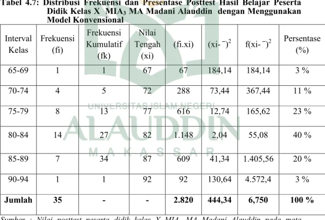 Tabel 4.7:  Distribusi  Frekuensi  dan  Presentase Posttest  Hasil  Belajar  Peserta  Didik Kelas X  MIA 3 MA Madani Alauddin  dengan Menggunakan 
