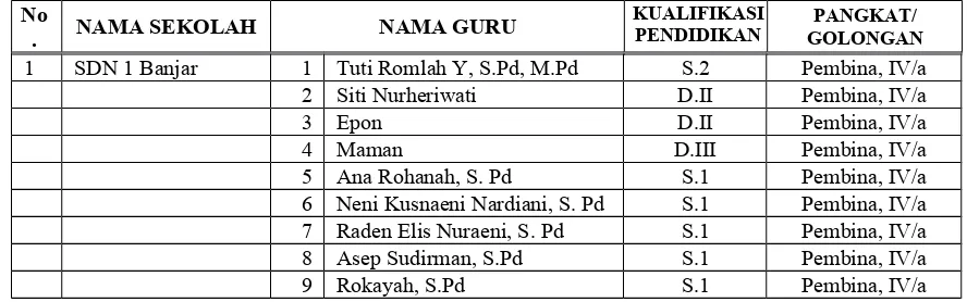 Tabel 3.3Data Guru Sekolah Dasar Negeri Bersertifikasi pada Kecamatan Banjar 