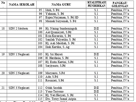 Tabel 3.4Data Guru Sekolah Dasar Negeri Bersertifikasi pada Kecamatan Pataruman